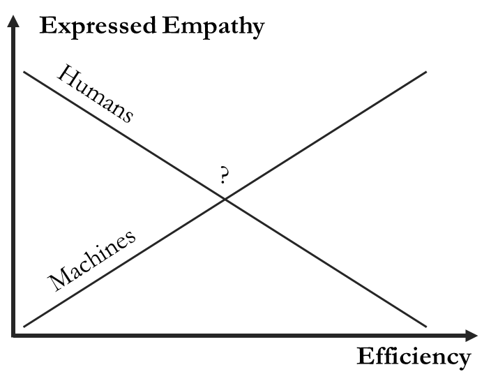 A line graph with “Expressed Empathy” on the vertical Y-axis and “Efficiency” on the horizontal X-axis. One downward-sloping line labeled “Humans” suggests a possible decrease in expressed empathy as efficiency increases in digital contexts. A second upward-sloping line labeled “Machines” suggests a possible increase in simulated empathic responses as efficiency increases. The two lines intersect at the center, where a question mark marks the point of possible convergence. Caption: “Figure 4: Strange Symmetry. A conceptual map illustrating how, in digital spaces, humans may trade expressed empathy for efficiency, while machines are programmed to simulate empathic responses at scale.”